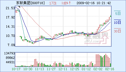 東軟集團強勢攀升，成功站上半年線，軟件龍頭再顯鋒芒