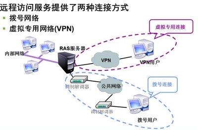 VPN 遠程訪問服務的核心技術與火龍果軟件工程的網絡軟件服務實踐